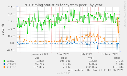 NTP timing statistics for system peer