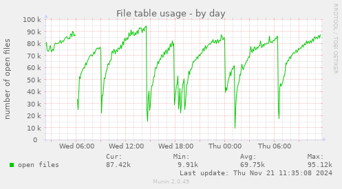 File table usage