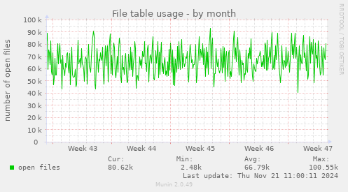 File table usage