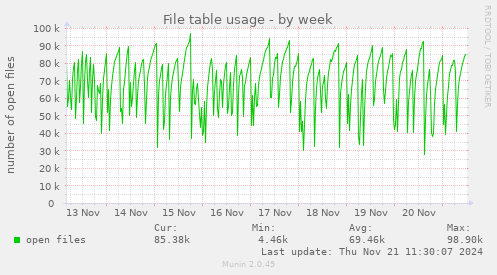 File table usage