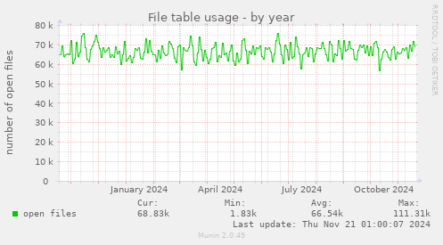 File table usage