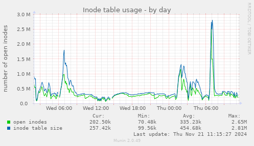 Inode table usage