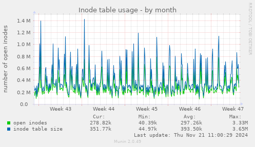 Inode table usage