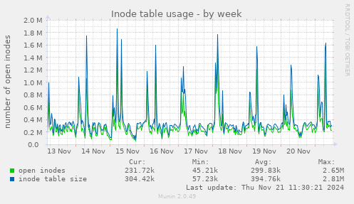 Inode table usage