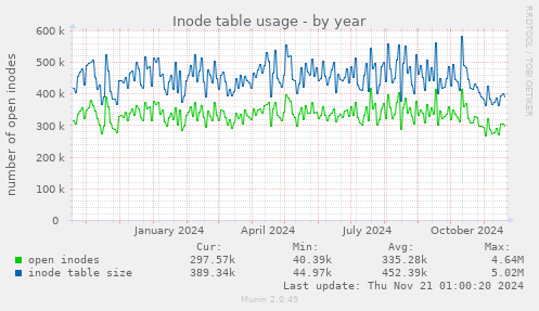 Inode table usage