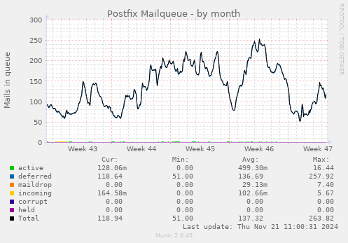 Postfix Mailqueue