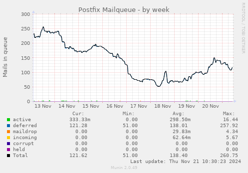 Postfix Mailqueue