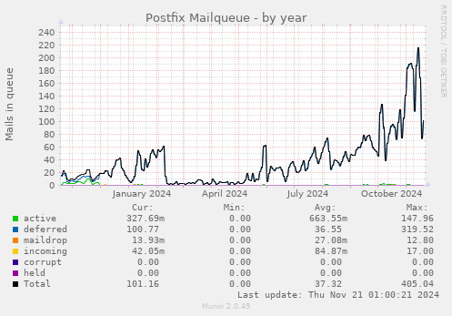 Postfix Mailqueue