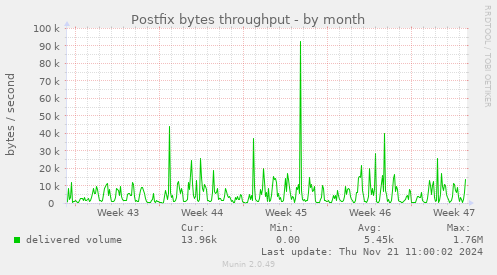 Postfix bytes throughput