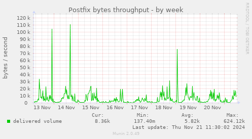 Postfix bytes throughput