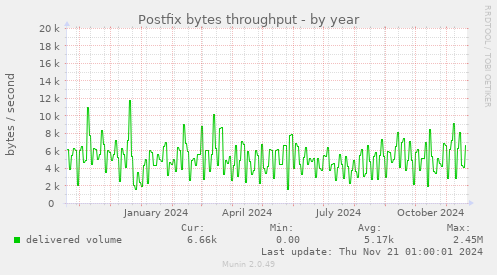 Postfix bytes throughput