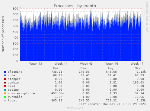 Processes