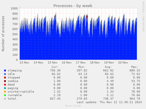 Processes