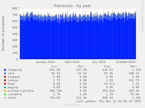 Processes