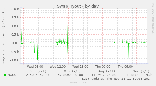 Swap in/out