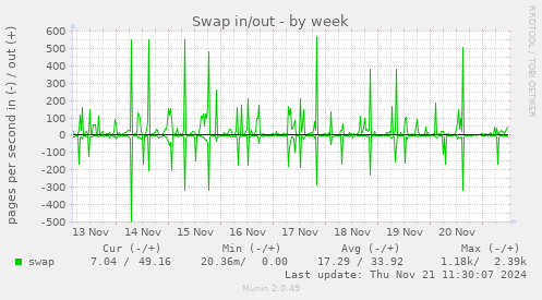 Swap in/out