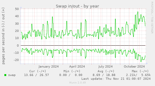 Swap in/out