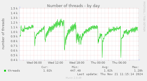 Number of threads