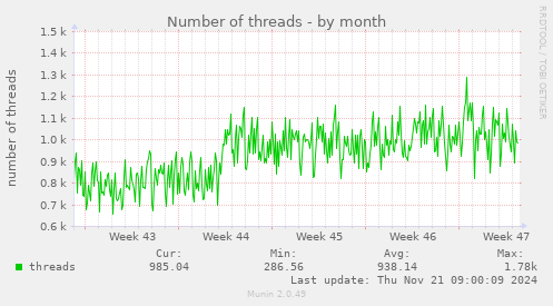 Number of threads