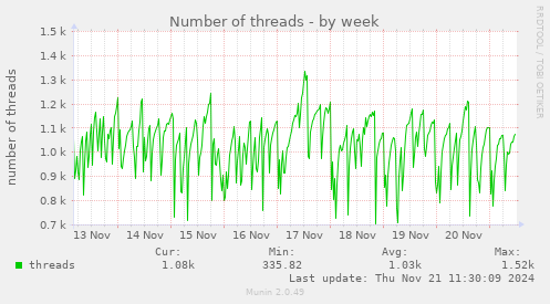 Number of threads