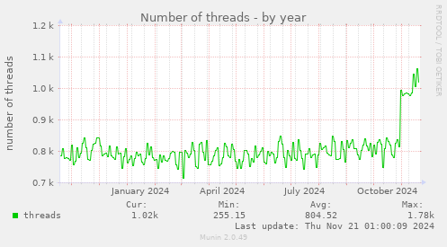 Number of threads