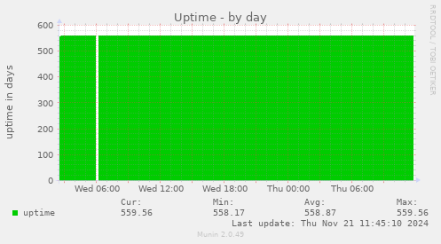 Uptime