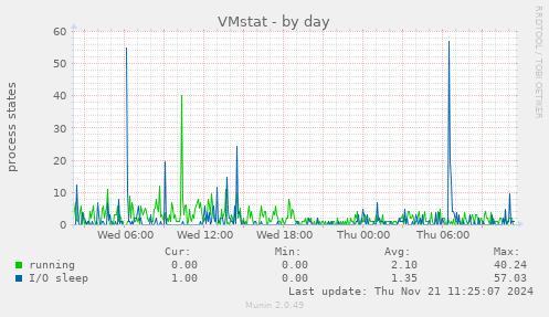 VMstat