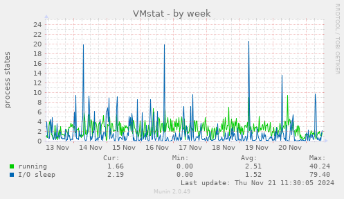 VMstat