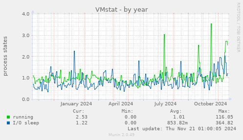 VMstat